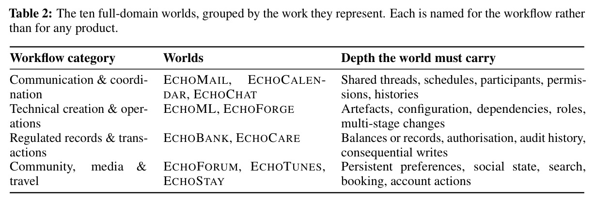 The requirements reinforcement learning places on an environment.