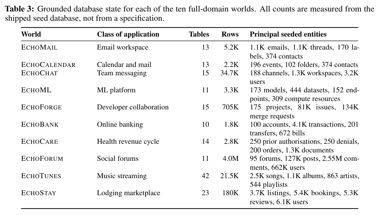 Grounded database state for each of the ten full-domain worlds.