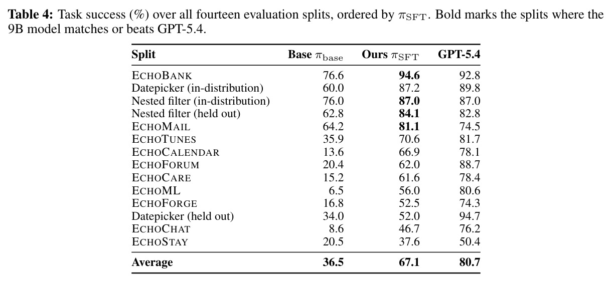 Task success (%) over all fourteen evaluation splits.