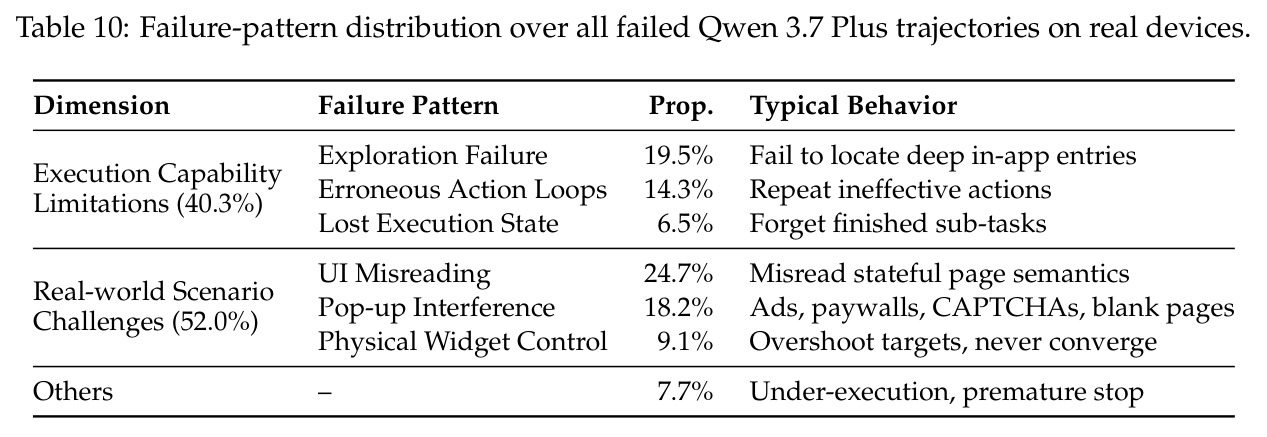 Qwen 3.7 Plus 真机失败模式分布