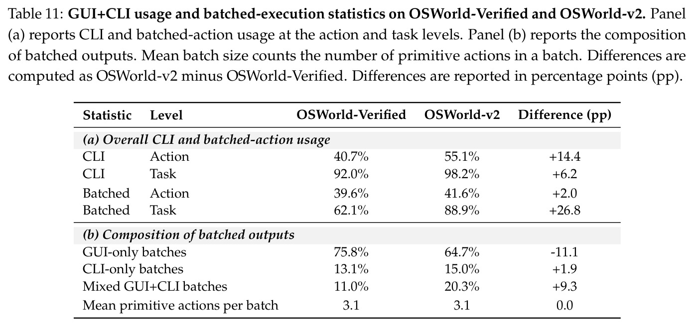 OSWorld-Verified/v2 上 GUI+CLI 与批量执行统计