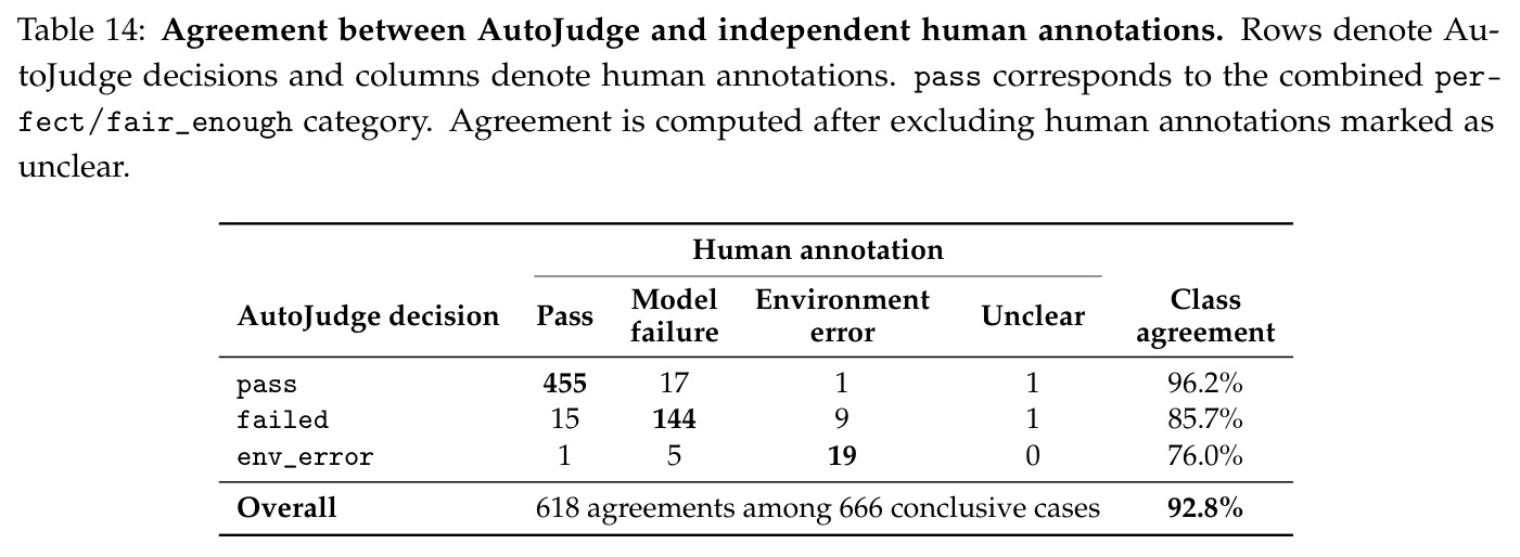 AutoJudge 与人工标注的一致性