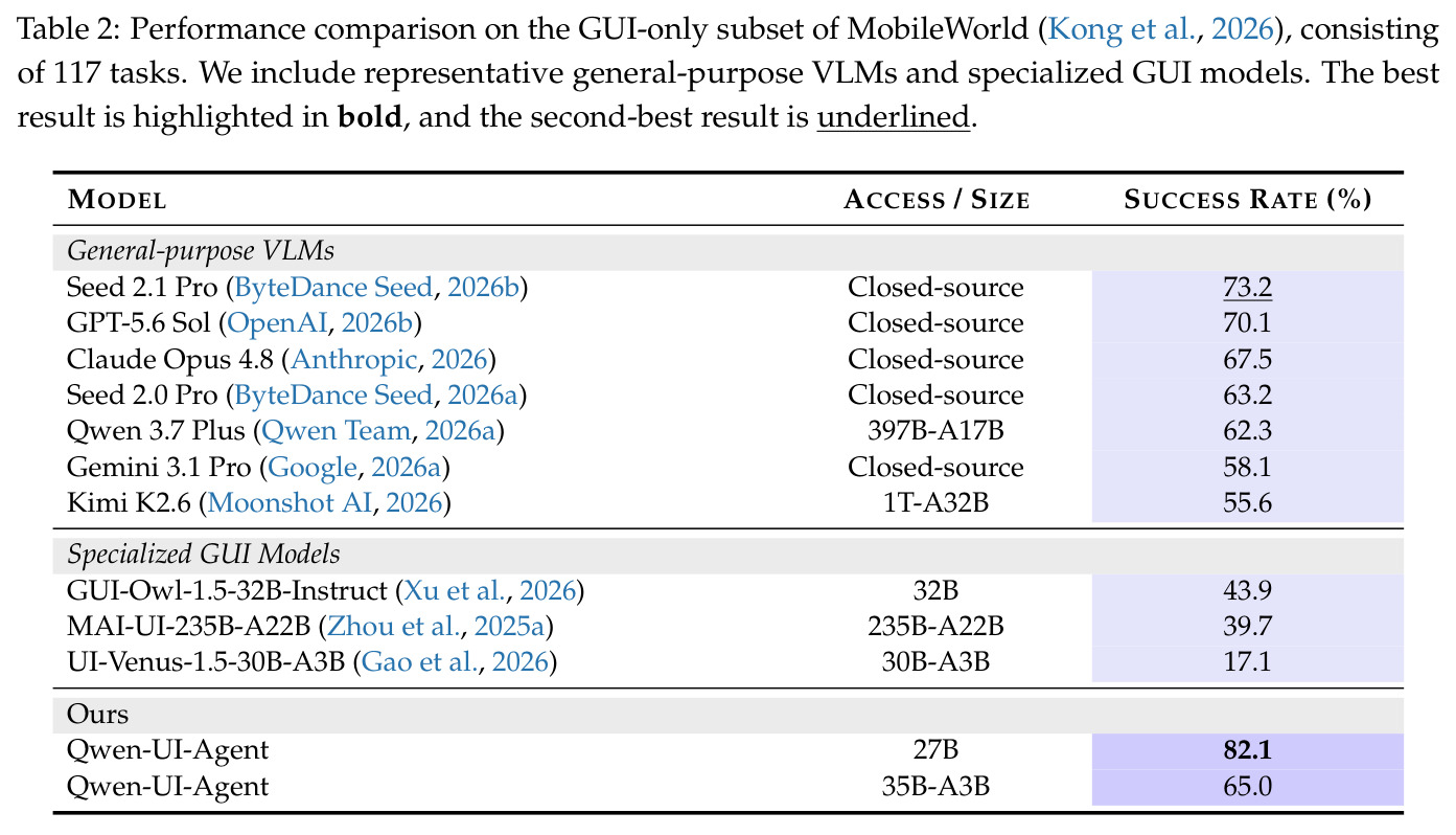 MobileWorld GUI-only 子集（117 任务）性能对比