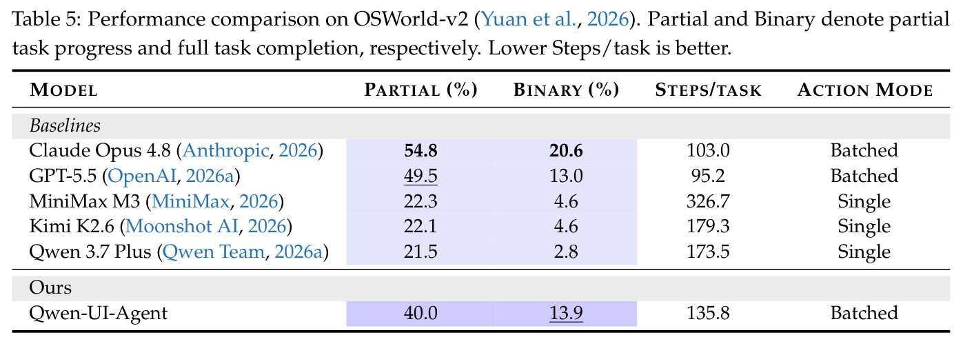 OSWorld-v2 性能对比（partial/binary/步数/动作模式）