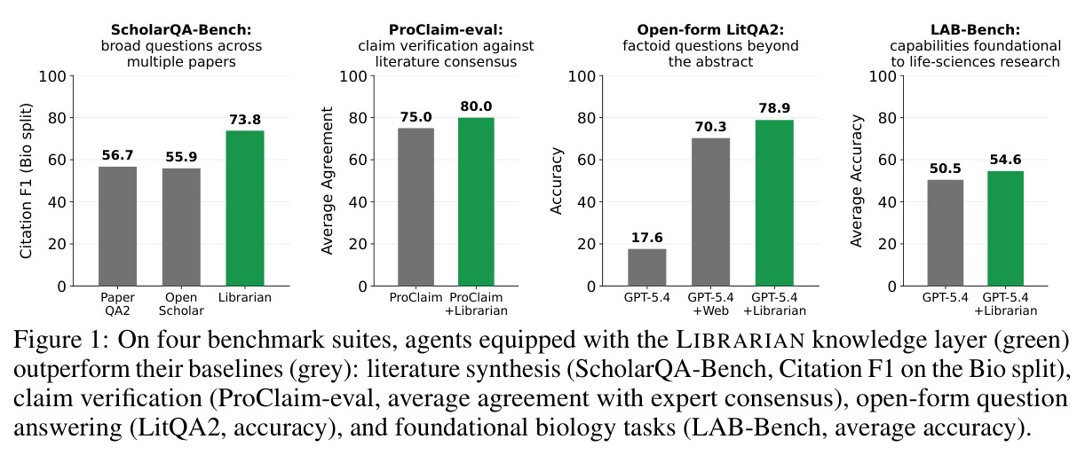 On four benchmark suites, agents equipped with the LIBRARIAN knowledge layer (green) outperform their baselines (grey)