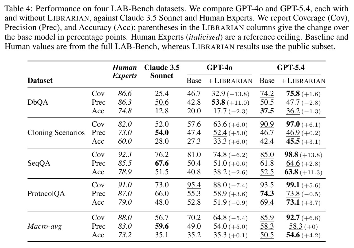 Performance on four LAB-Bench datasets