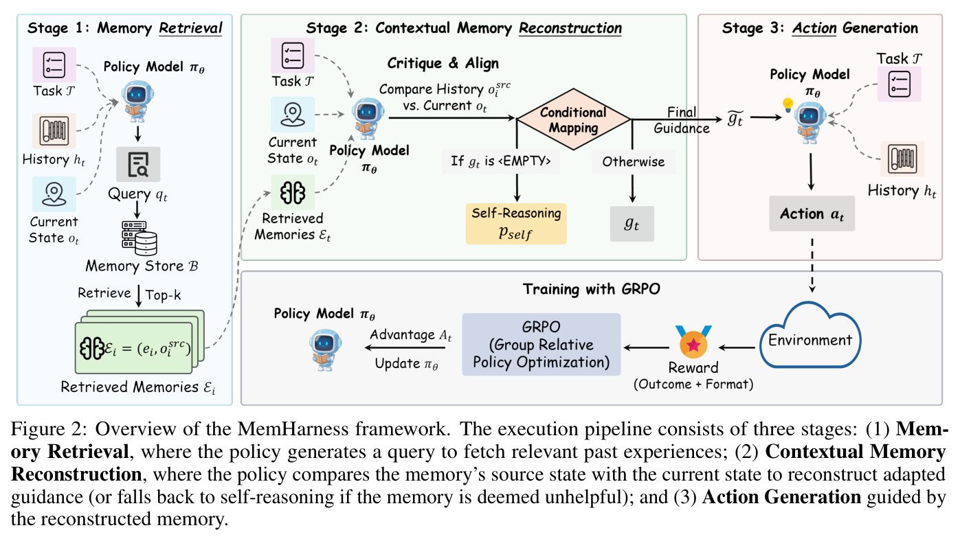 Overview of the MemHarness framework