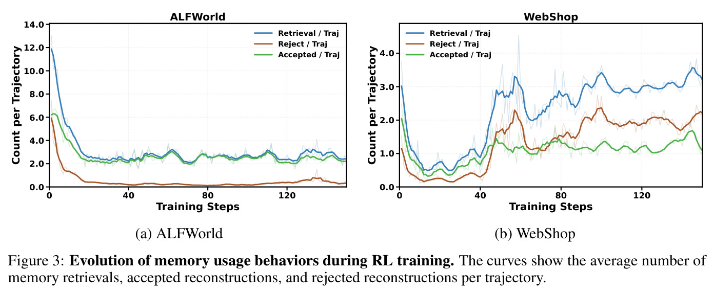 Evolution of memory usage behaviors during RL training
