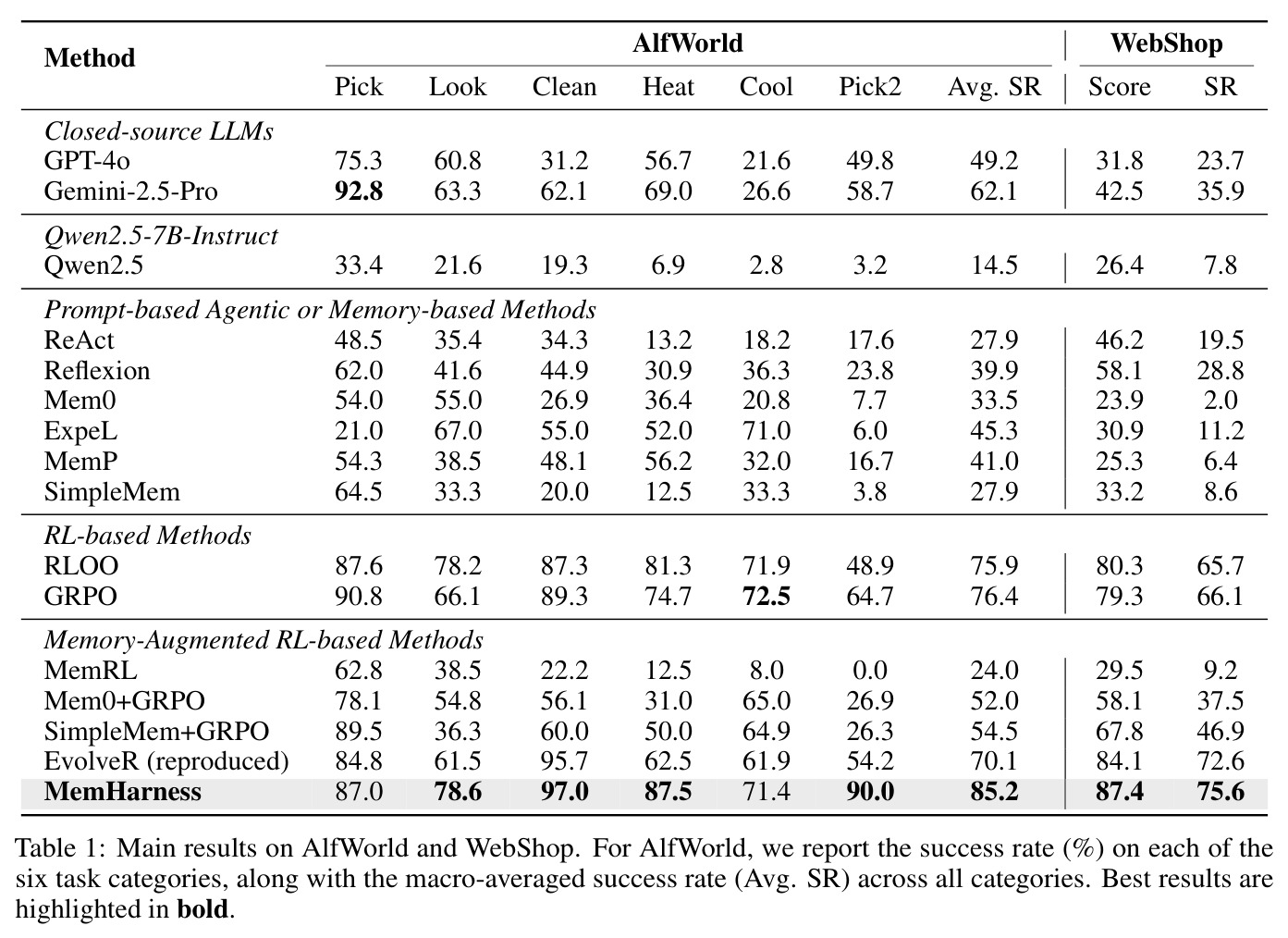 Main results on AlfWorld and WebShop