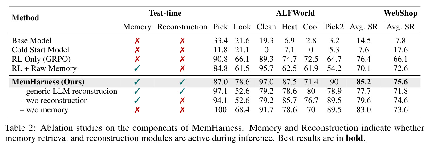 Ablation studies on the components of MemHarness