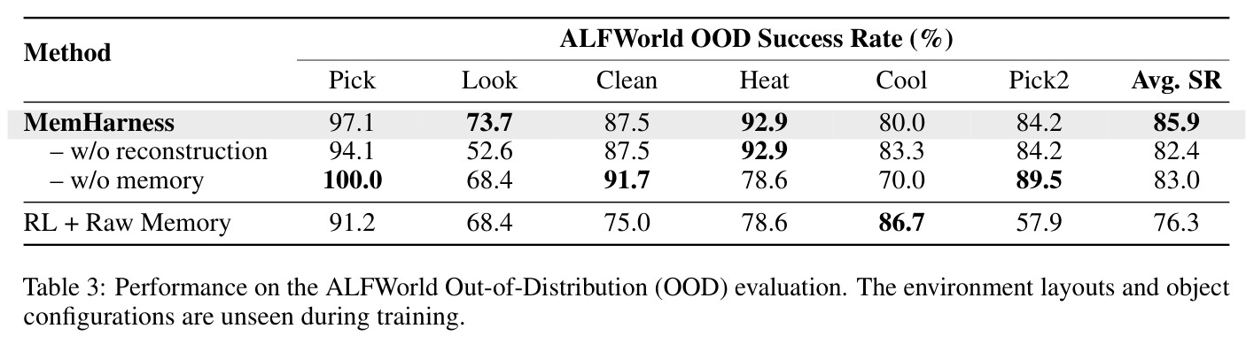 Performance on the ALFWorld Out-of-Distribution evaluation