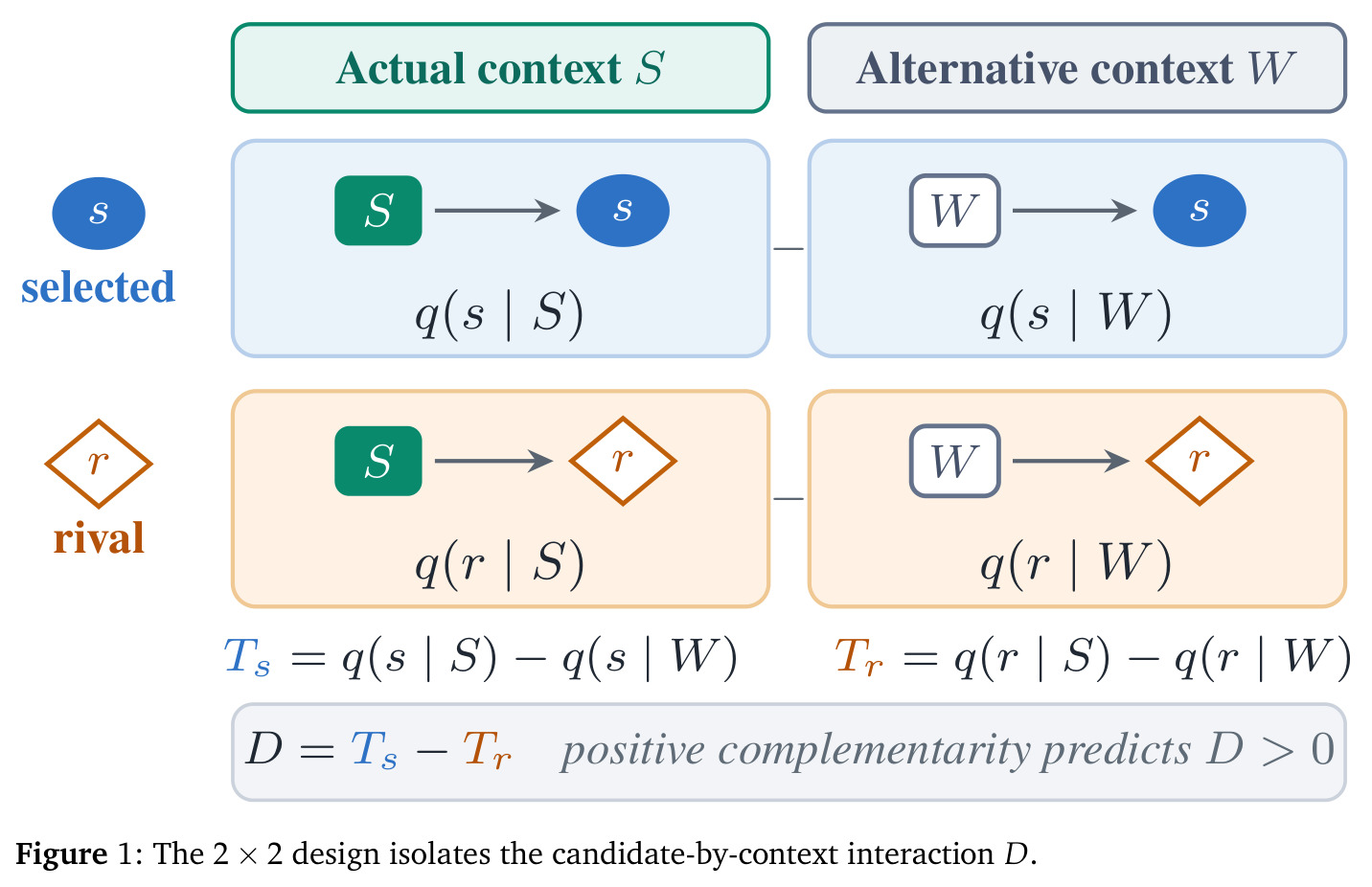 The 2 × 2 design isolates the candidate-by-context interaction D.