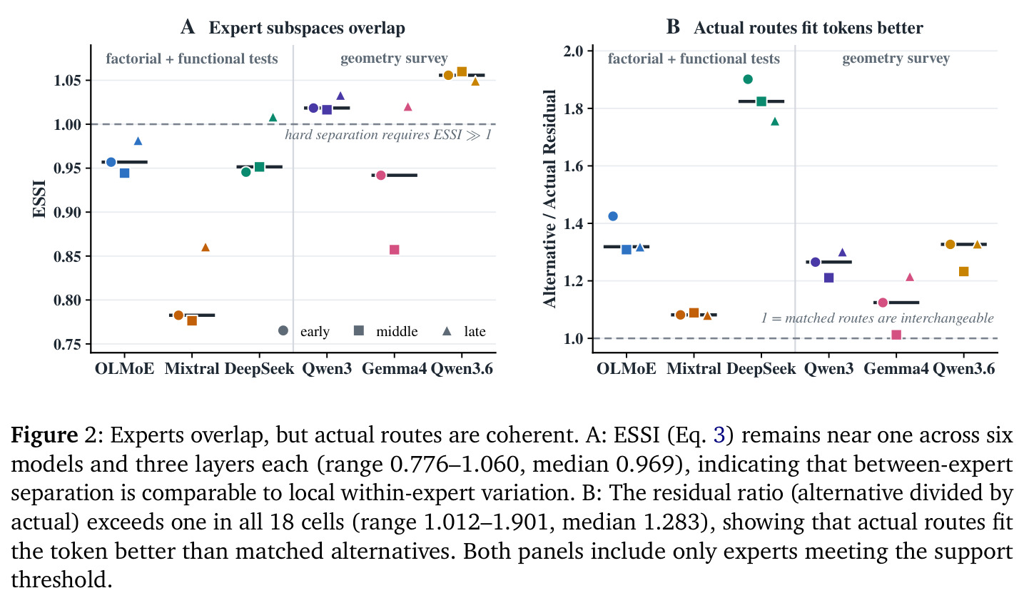 Experts overlap, but actual routes are coherent.