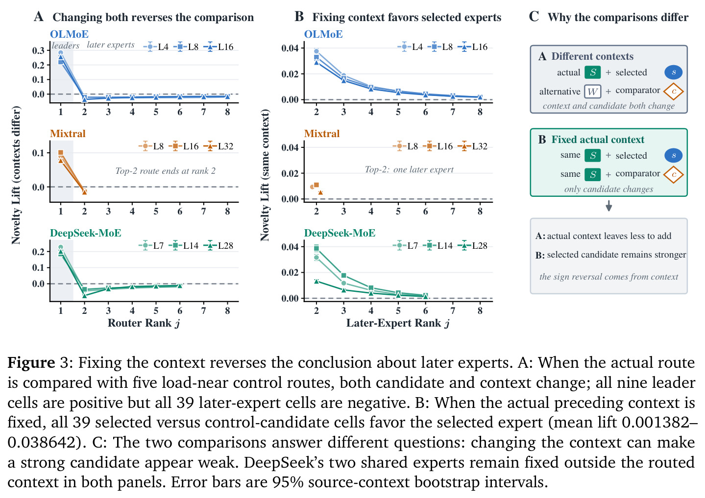 Fixing the context reverses the conclusion about later experts.