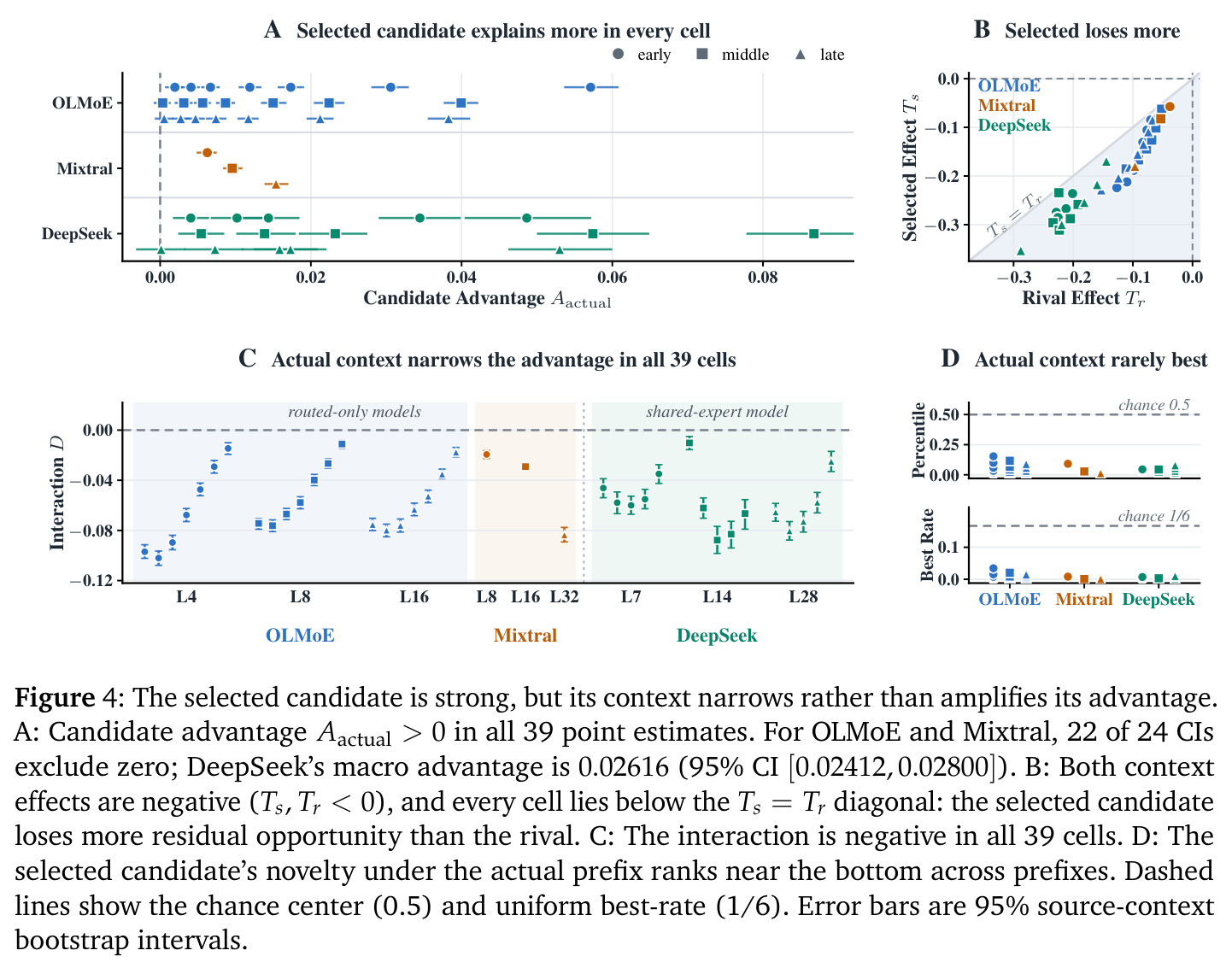 The selected candidate is strong, but its context narrows rather than amplifies its advantage.