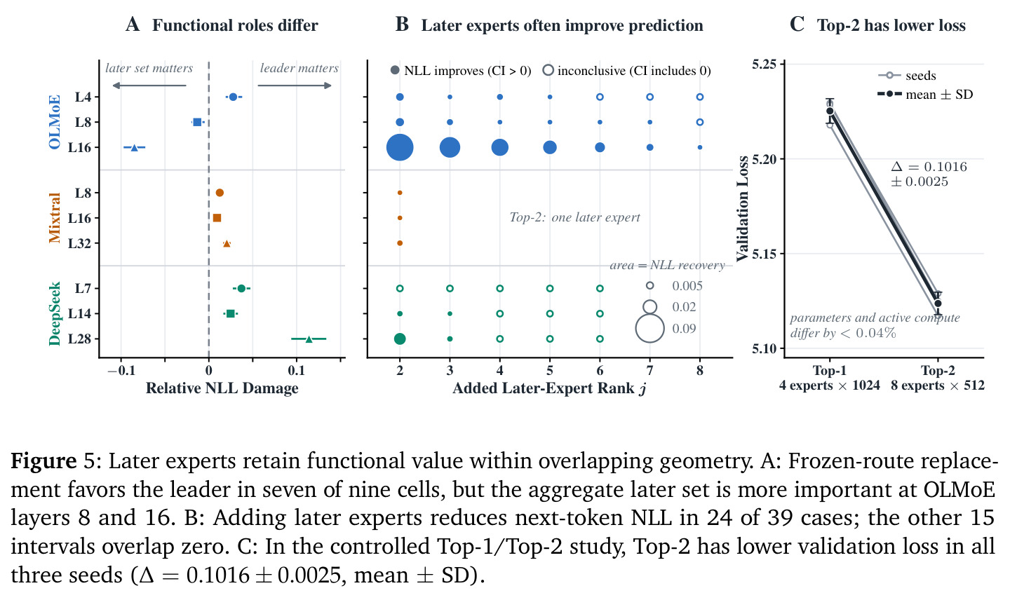 Later experts retain functional value within overlapping geometry.