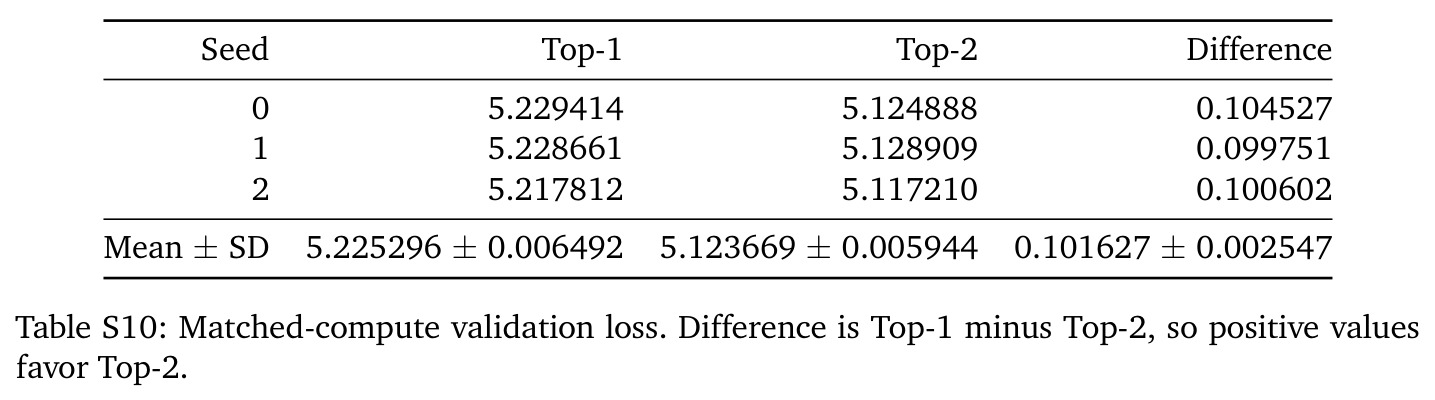 Matched-compute validation loss.