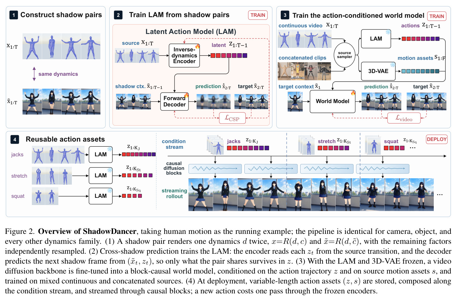 Overview of ShadowDancer pipeline (taking human motion as the running example).