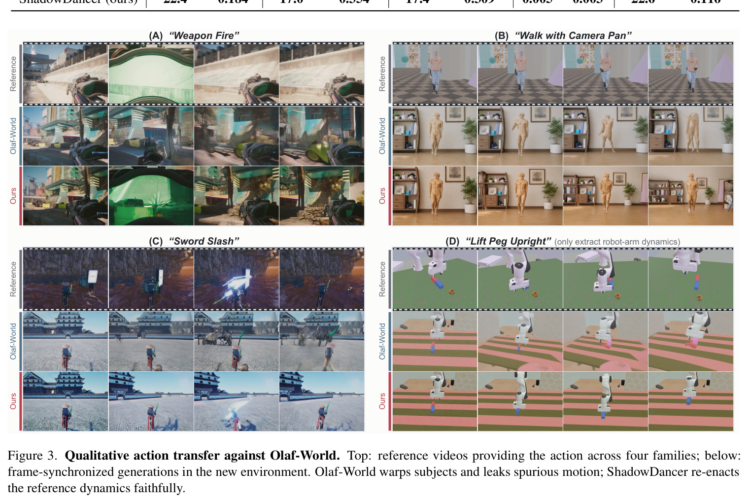Qualitative action transfer against Olaf-World.