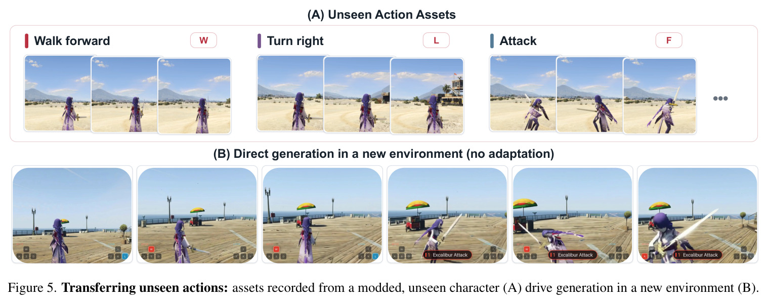 Transferring unseen actions: assets recorded from a modded, unseen character drive generation in a new environment.