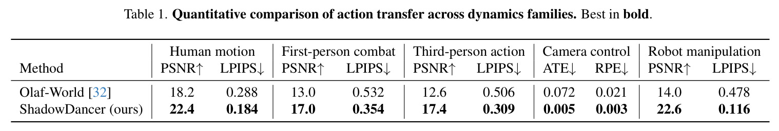 Quantitative comparison of action transfer across dynamics families.