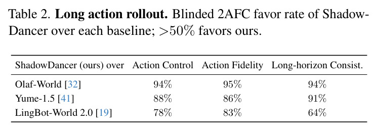 Long action rollout blinded 2AFC favor rate of ShadowDancer over each baseline.