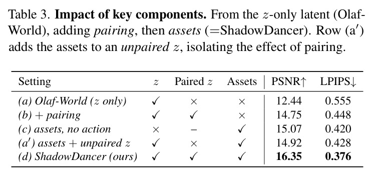 Impact of key components: from z-only latent (Olaf-World) to ShadowDancer.