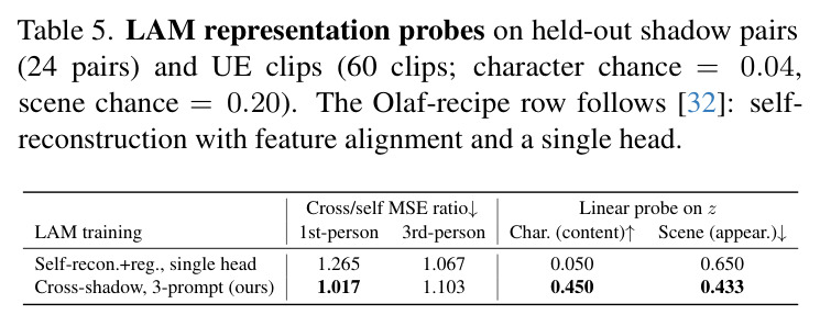 LAM representation probes on held-out shadow pairs and UE clips.