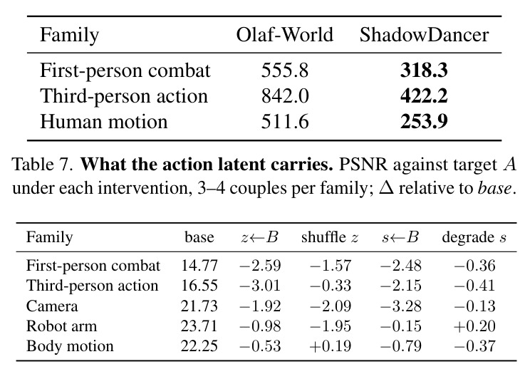 Distribution-level quality (FVD↓) on the same generations as Table 1.