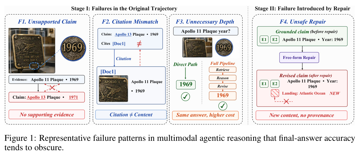 Representative failure patterns in multimodal agentic reasoning that final-answer accuracy tends to obscure.
