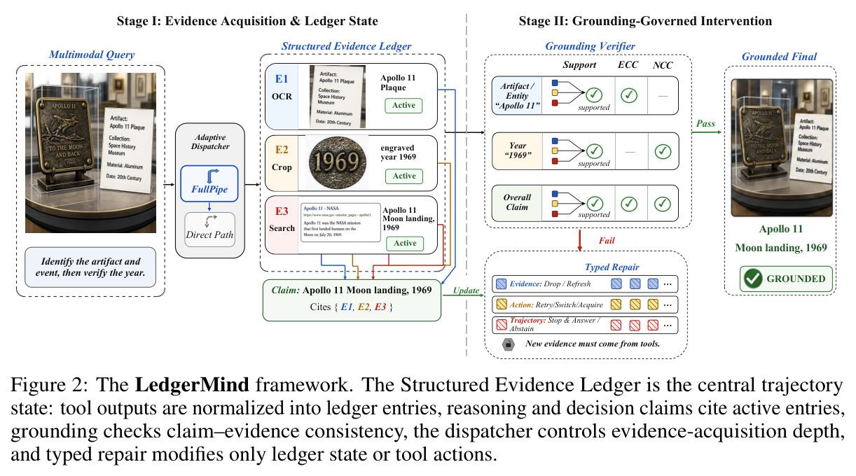 The LedgerMind framework.