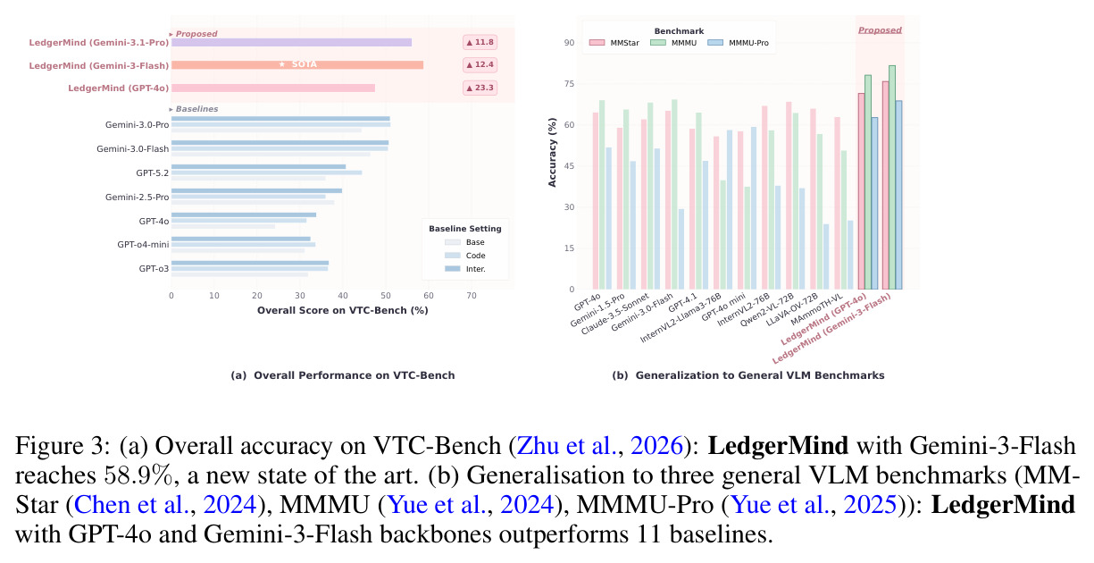 (a) Overall accuracy on VTC-Bench; (b) Generalisation to three general VLM benchmarks.
