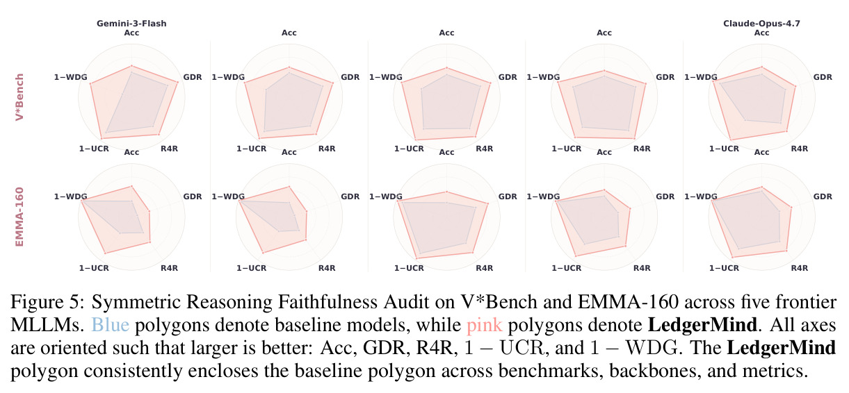 Symmetric Reasoning Faithfulness Audit on V*Bench and EMMA-160 across five frontier MLLMs.