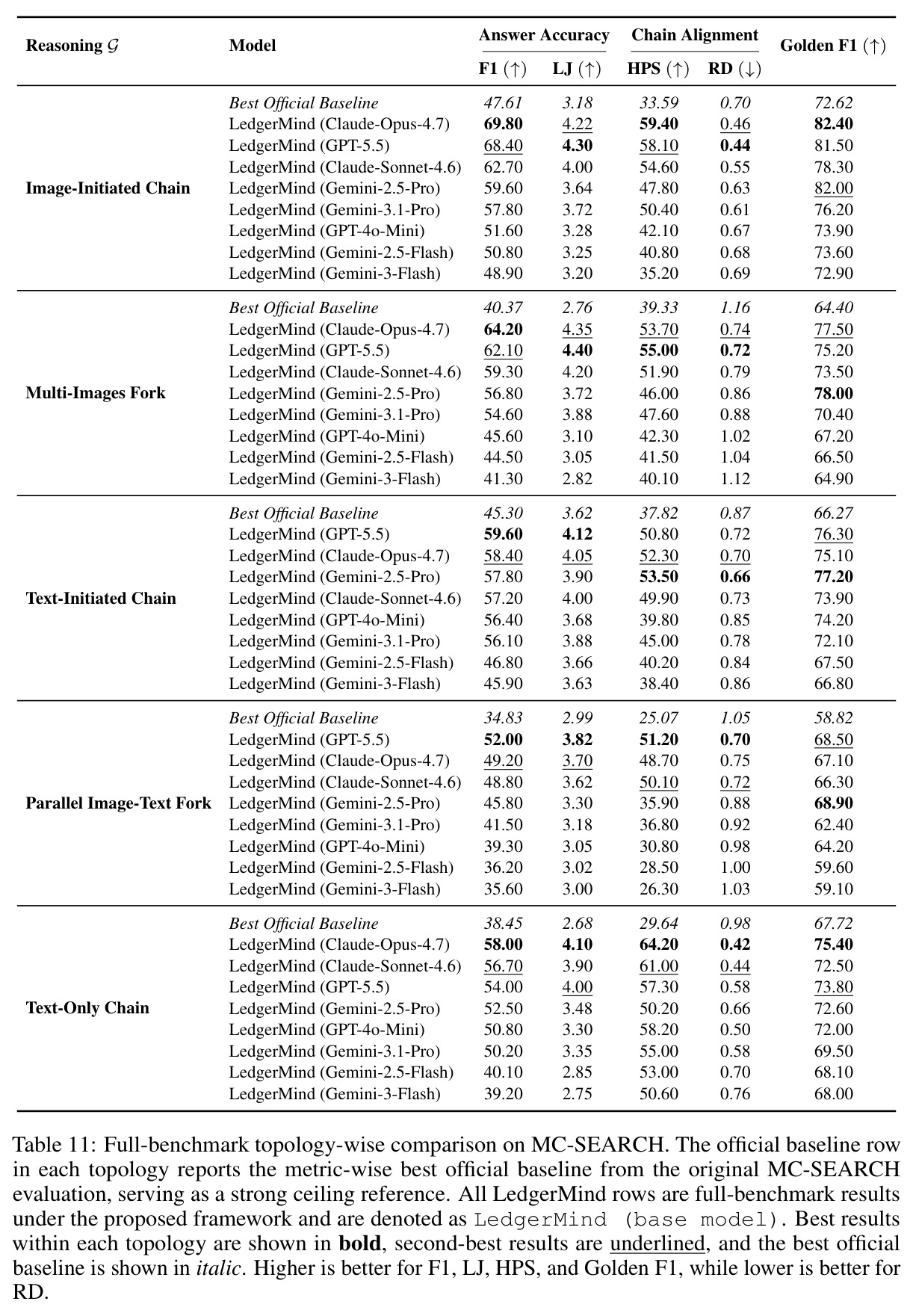 Full-benchmark topology-wise comparison on MC-Search.
