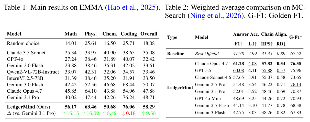 Weighted-average comparison on MC-Search.