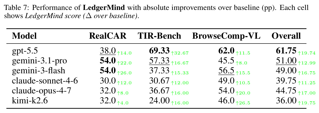 Performance of LedgerMind with absolute improvements over baseline (pp) on Hard-200.