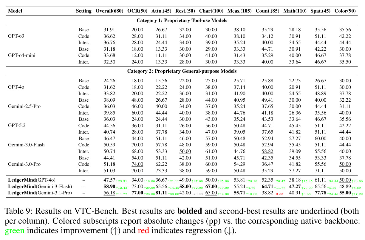 Results on VTC-Bench (full category breakdown).