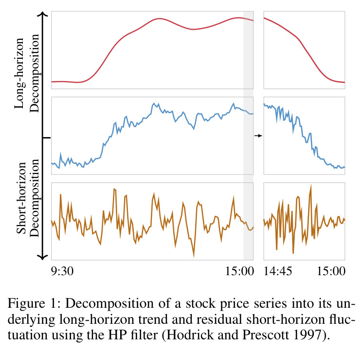 Decomposition of a stock price series into its underlying long-horizon trend and residual short-horizon fluctuation using the HP filter (Hodrick and Prescott 1997).