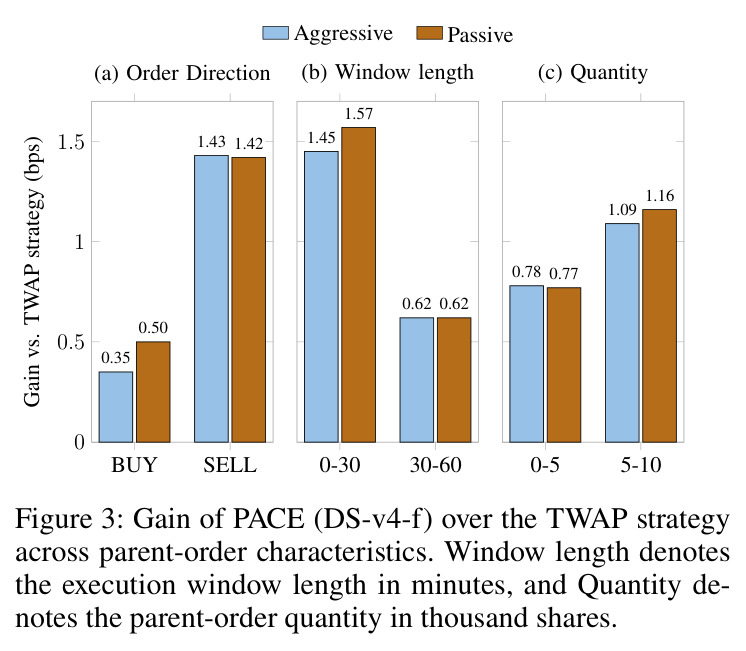 Gain of PACE (DS-v4-f) over the TWAP strategy across parent-order characteristics.
