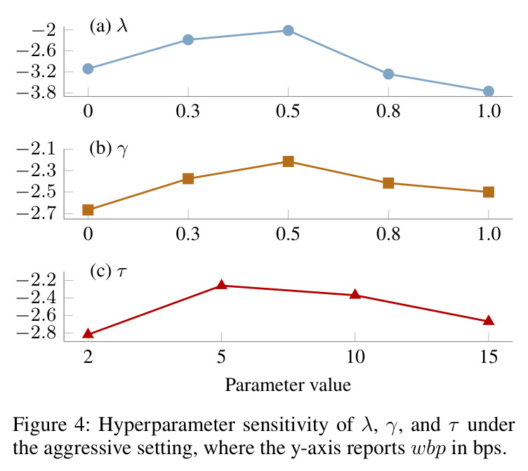 Hyperparameter sensitivity of λ, γ, and τ under the aggressive setting.