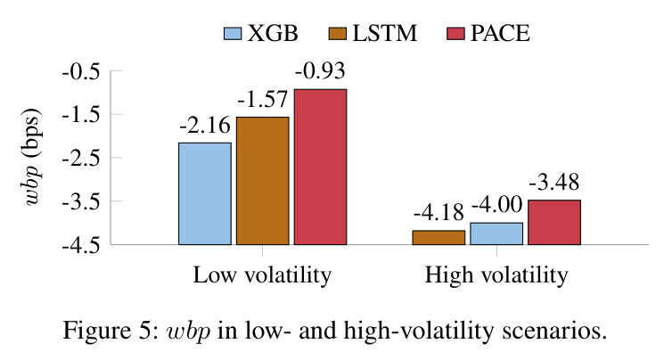 wbp in low- and high-volatility scenarios.