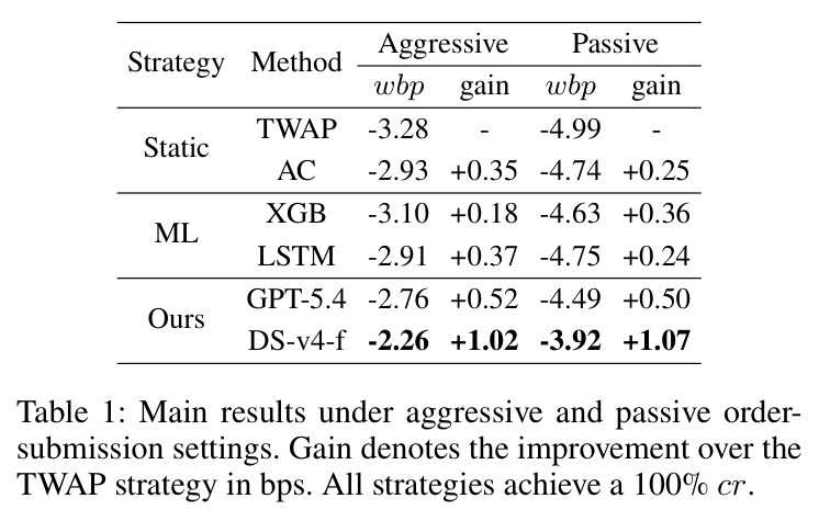 Main results under aggressive and passive order-submission settings.