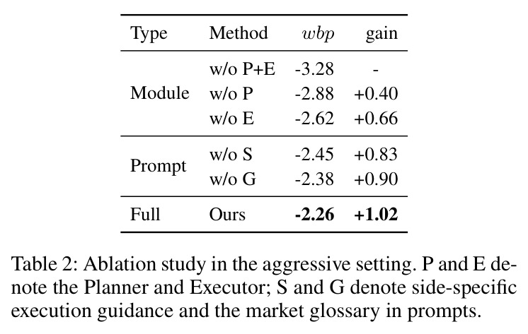 Ablation study in the aggressive setting.