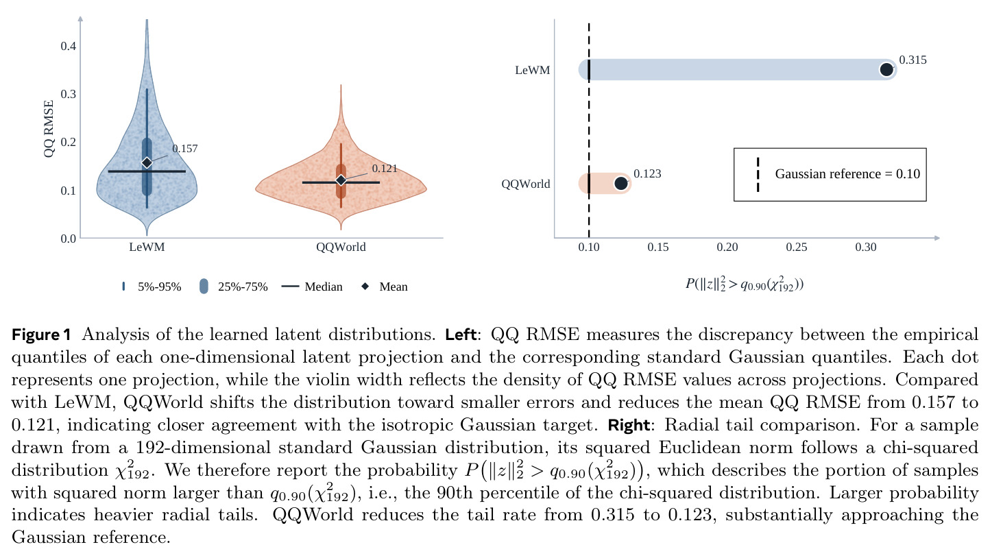 Analysis of the learned latent distributions.