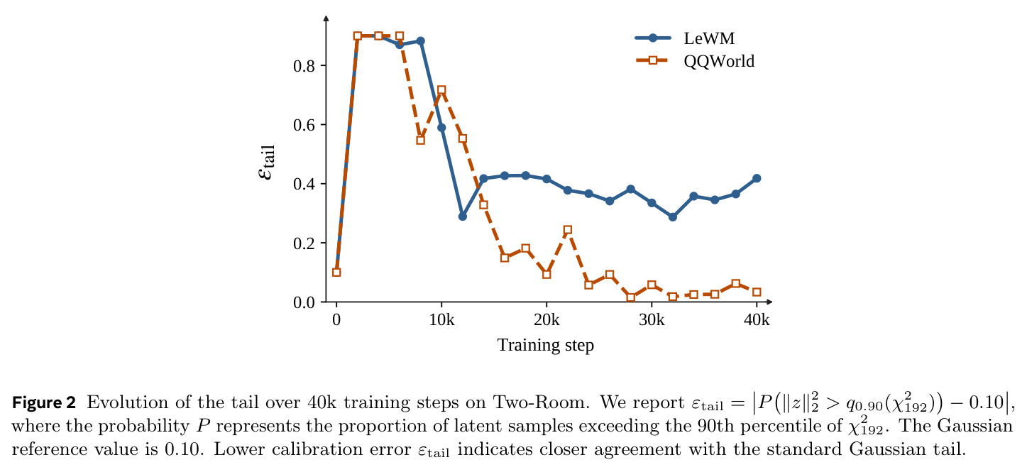 Evolution of the tail over 40k training steps on Two-Room.