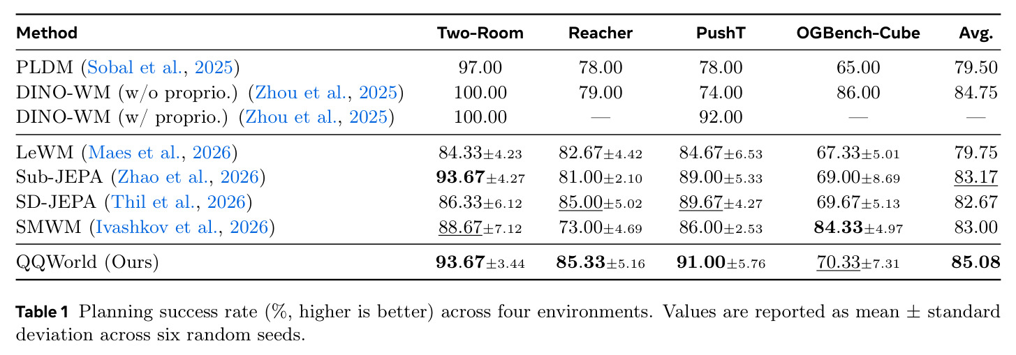 Planning success rate (%) across four environments.
