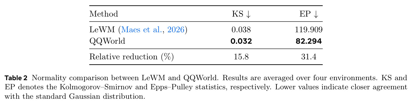 Normality comparison between LeWM and QQWorld.