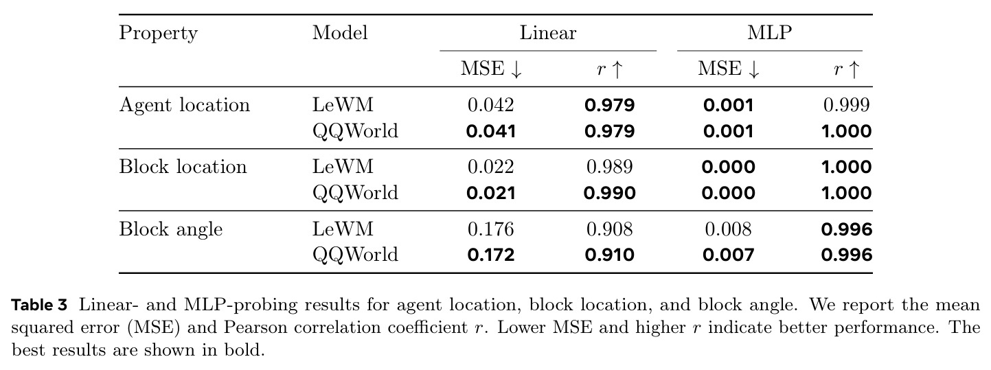 Linear- and MLP-probing results for agent location, block location, and block angle.