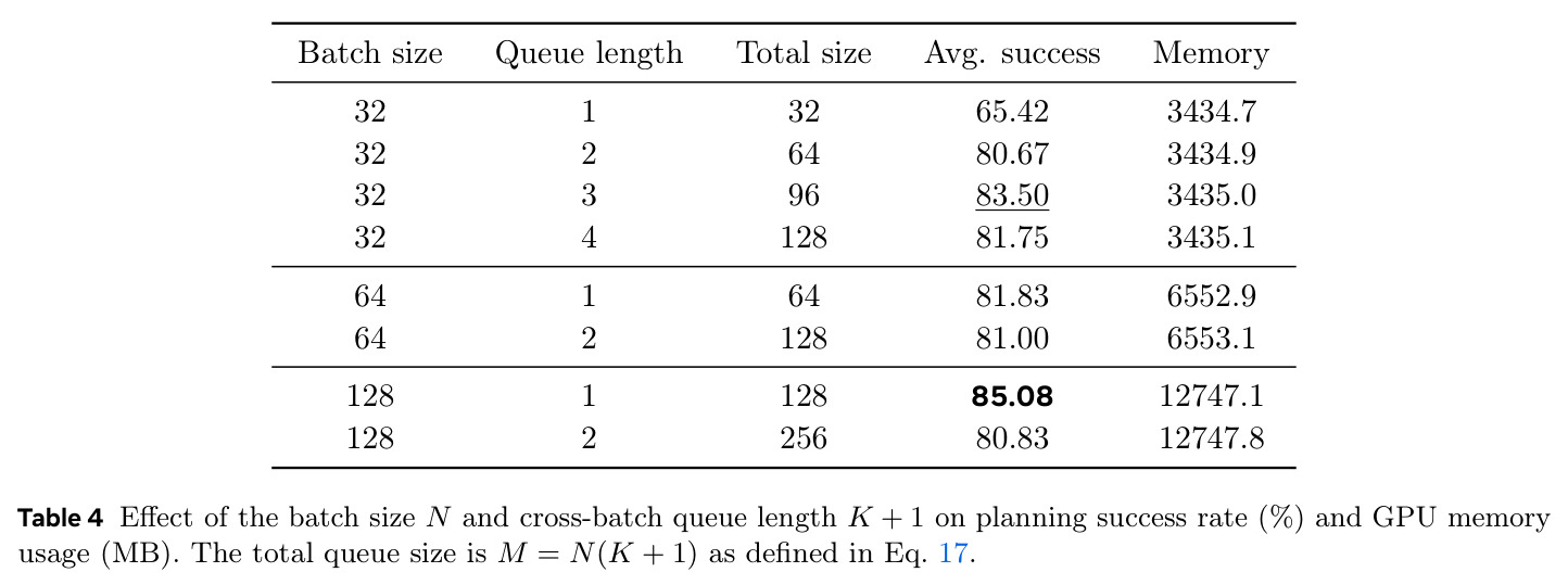Effect of the batch size N and cross-batch queue length K+1 on planning success rate and GPU memory.