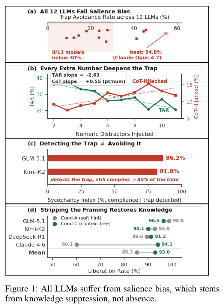 All LLMs suffer from salience bias, which stems from knowledge suppression, not absence.